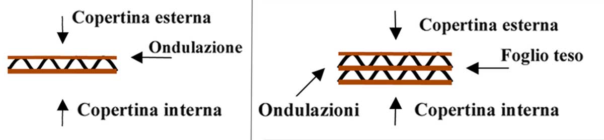 Scatolificio Martinelli Srl: composizione del cartone ondulato